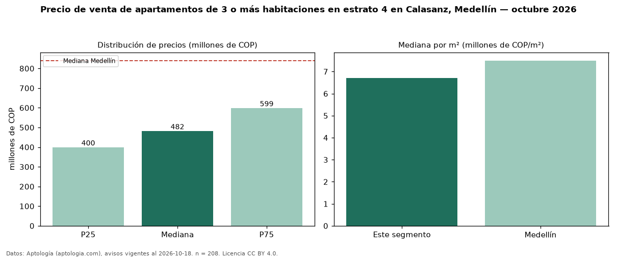 Precio de venta de apartamentos de 3 o más habitaciones en estrato 4 en Calasanz, Medellín — octubre 2026