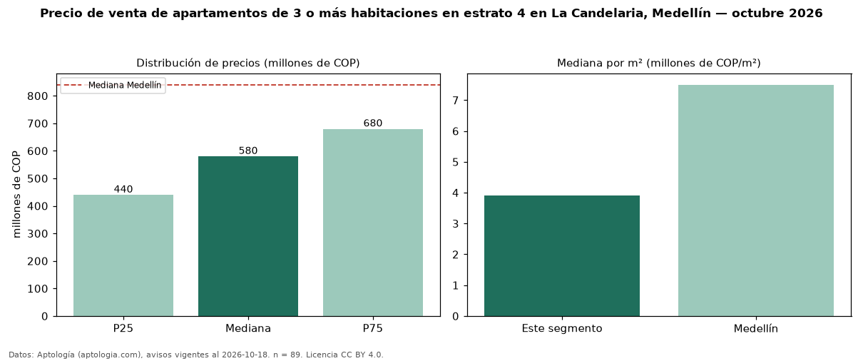Precio de venta de apartamentos de 3 o más habitaciones en estrato 4 en La Candelaria, Medellín — octubre 2026