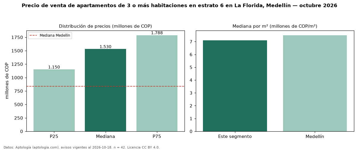 Precio de venta de apartamentos de 3 o más habitaciones en estrato 6 en La Florida, Medellín — octubre 2026