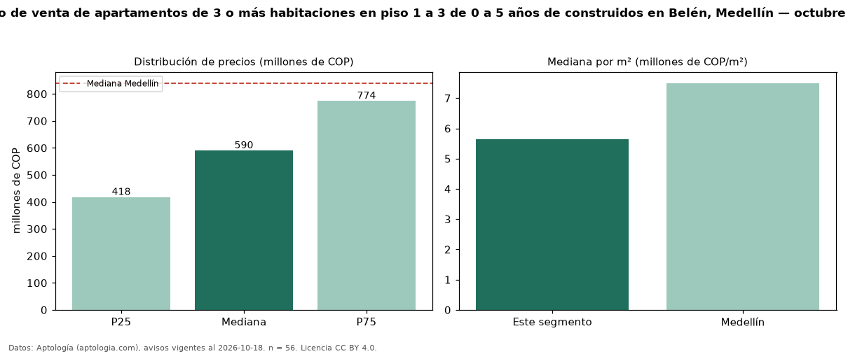 Precio de venta de apartamentos de 3 o más habitaciones en piso 1 a 3 de 0 a 5 años de construidos en Belén, Medellín — octubre 2026