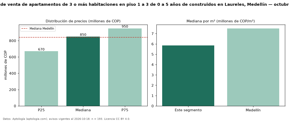 Precio de venta de apartamentos de 3 o más habitaciones en piso 1 a 3 de 0 a 5 años de construidos en Laureles, Medellín — octubre 2026