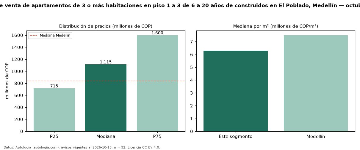 Precio de venta de apartamentos de 3 o más habitaciones en piso 1 a 3 de 6 a 20 años de construidos en El Poblado, Medellín — octubre 2026