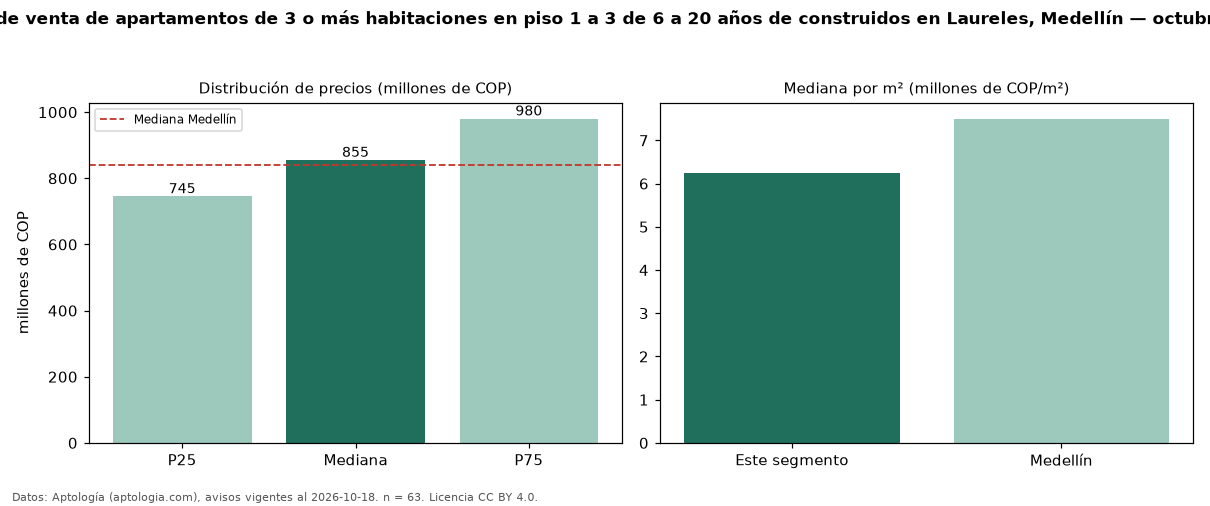 Precio de venta de apartamentos de 3 o más habitaciones en piso 1 a 3 de 6 a 20 años de construidos en Laureles, Medellín — octubre 2026