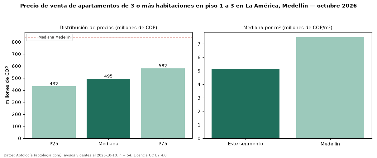 Precio de venta de apartamentos de 3 o más habitaciones en piso 1 a 3 en La América, Medellín — octubre 2026