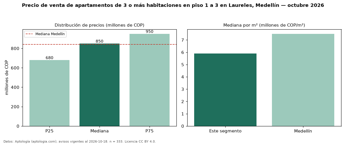 Precio de venta de apartamentos de 3 o más habitaciones en piso 1 a 3 en Laureles, Medellín — octubre 2026