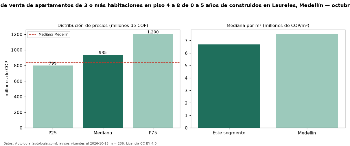 Precio de venta de apartamentos de 3 o más habitaciones en piso 4 a 8 de 0 a 5 años de construidos en Laureles, Medellín — octubre 2026