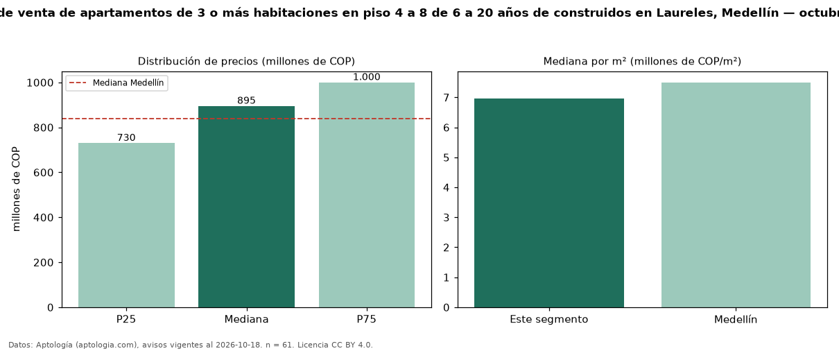Precio de venta de apartamentos de 3 o más habitaciones en piso 4 a 8 de 6 a 20 años de construidos en Laureles, Medellín — octubre 2026