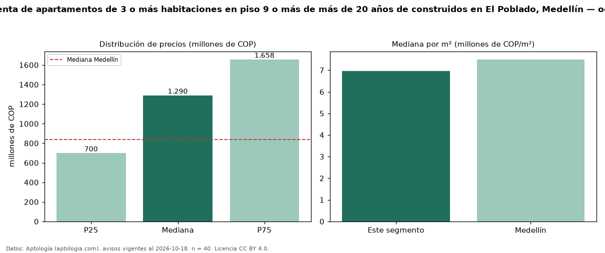Precio de venta de apartamentos de 3 o más habitaciones en piso 9 o más de más de 20 años de construidos en El Poblado, Medellín — octubre 2026