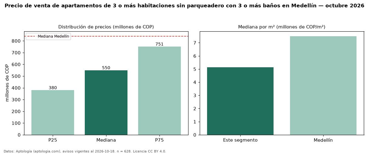 Precio de venta de apartamentos de 3 o más habitaciones sin parqueadero con 3 o más baños en Medellín — octubre 2026