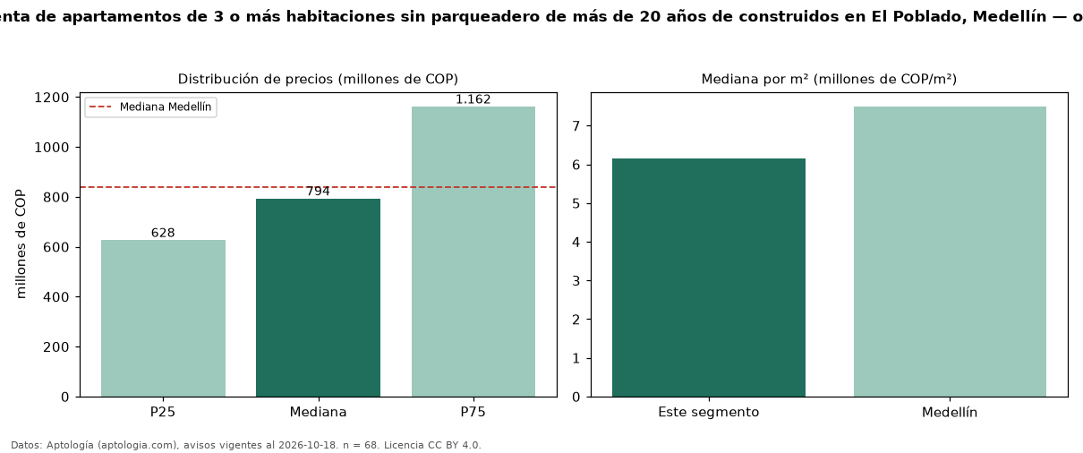 Precio de venta de apartamentos de 3 o más habitaciones sin parqueadero de más de 20 años de construidos en El Poblado, Medellín — octubre 2026