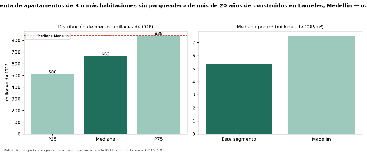 Precio de venta de apartamentos de 3 o más habitaciones sin parqueadero de más de 20 años de construidos en Laureles, Medellín — octubre 2026