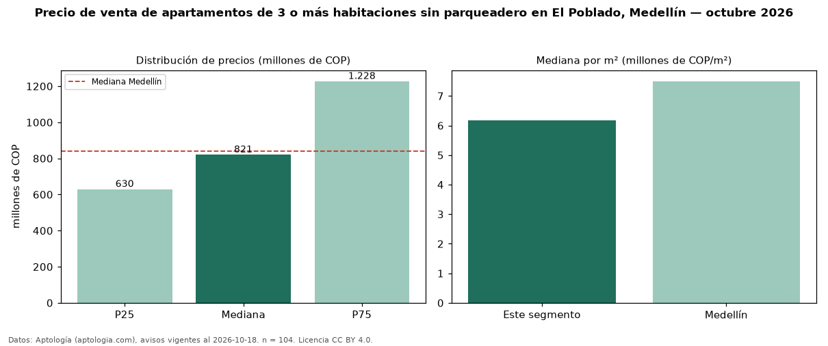 Precio de venta de apartamentos de 3 o más habitaciones sin parqueadero en El Poblado, Medellín — octubre 2026