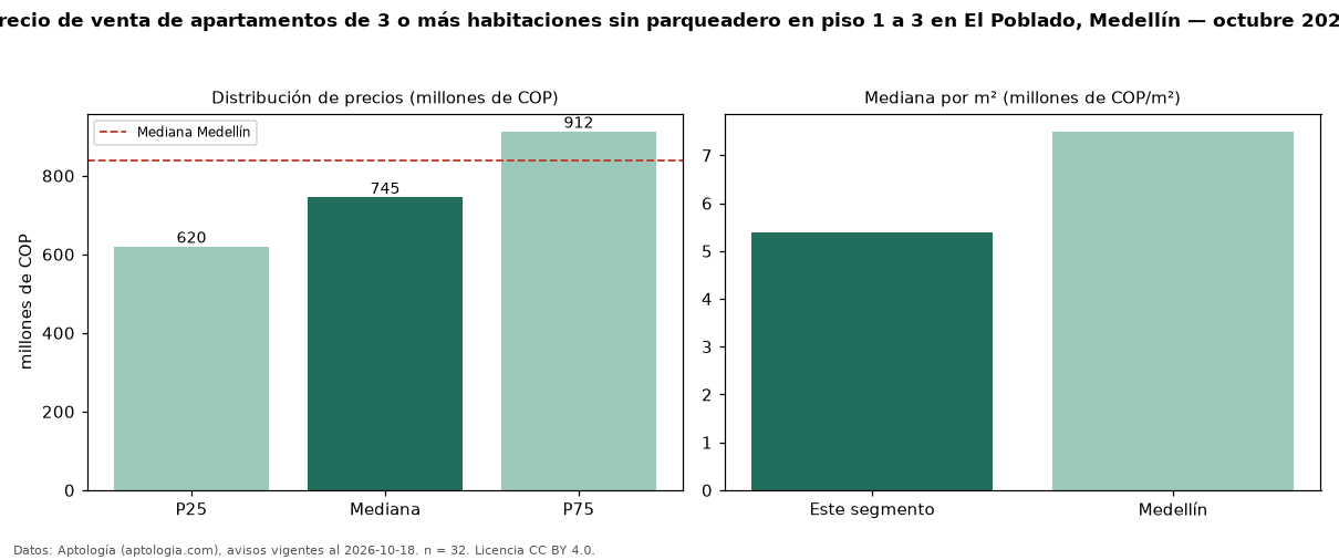 Precio de venta de apartamentos de 3 o más habitaciones sin parqueadero en piso 1 a 3 en El Poblado, Medellín — octubre 2026