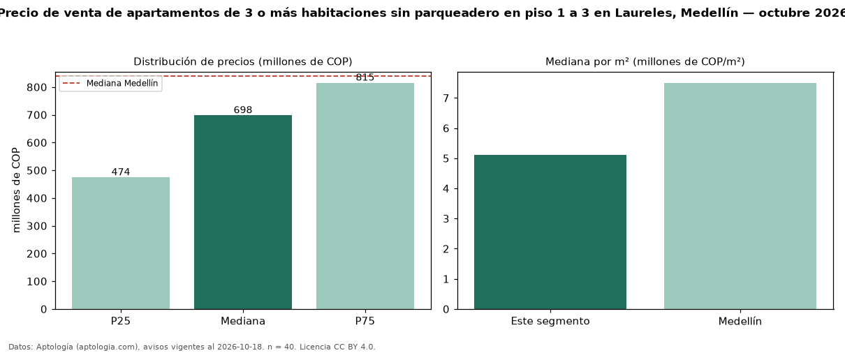 Precio de venta de apartamentos de 3 o más habitaciones sin parqueadero en piso 1 a 3 en Laureles, Medellín — octubre 2026