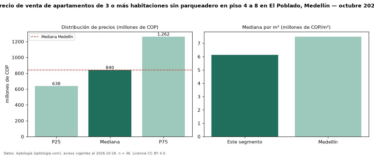 Precio de venta de apartamentos de 3 o más habitaciones sin parqueadero en piso 4 a 8 en El Poblado, Medellín — octubre 2026