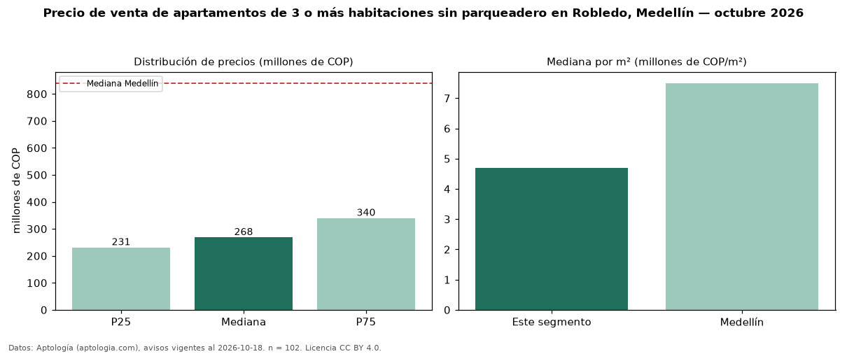 Precio de venta de apartamentos de 3 o más habitaciones sin parqueadero en Robledo, Medellín — octubre 2026