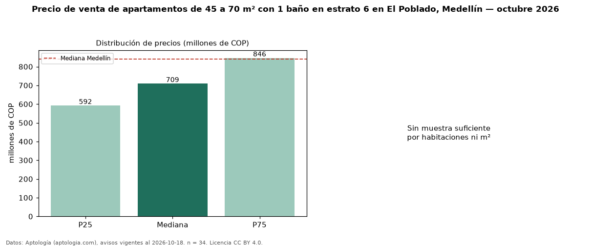 Precio de venta de apartamentos de 45 a 70 m² con 1 baño en estrato 6 en El Poblado, Medellín — octubre 2026