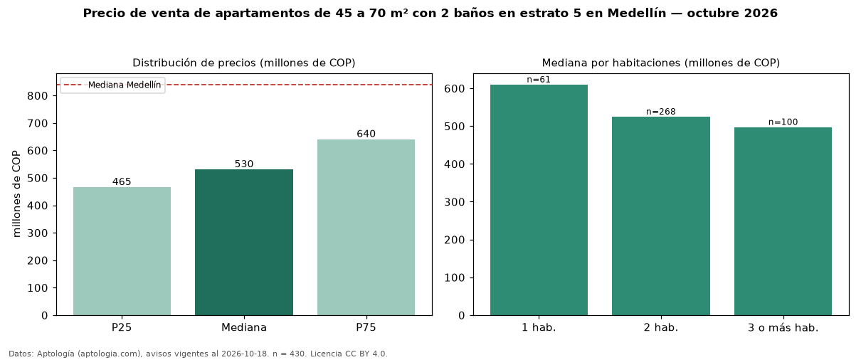 Precio de venta de apartamentos de 45 a 70 m² con 2 baños en estrato 5 en Medellín — octubre 2026