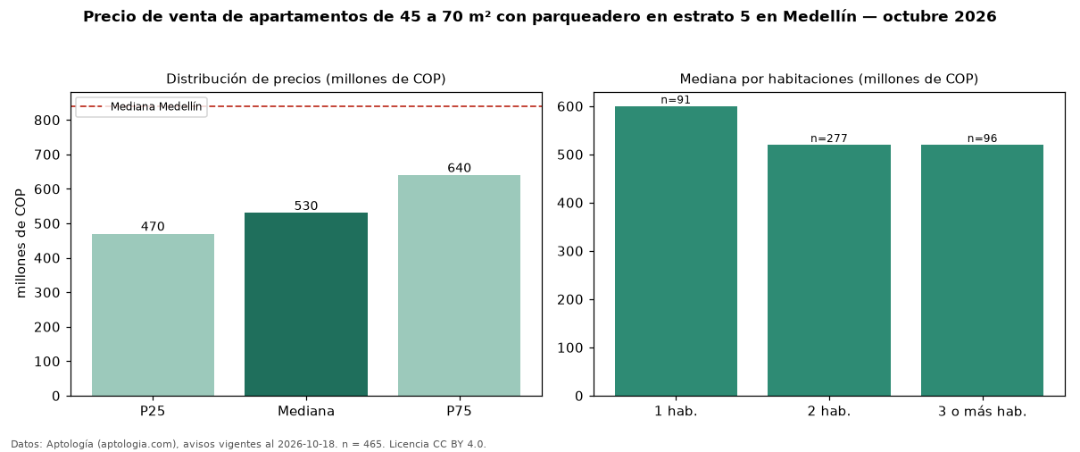 Precio de venta de apartamentos de 45 a 70 m² con parqueadero en estrato 5 en Medellín — octubre 2026