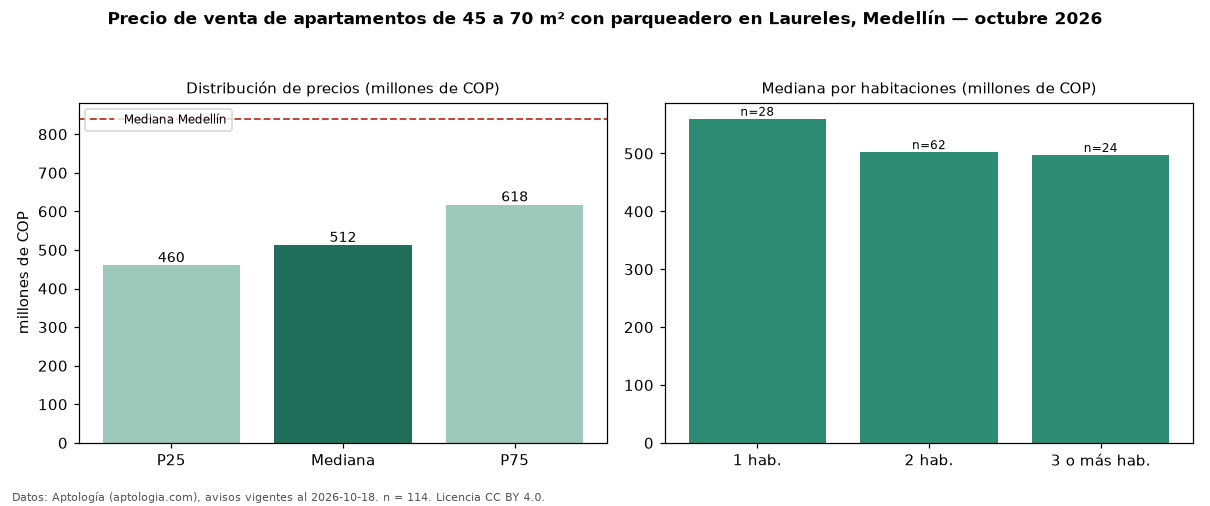 Precio de venta de apartamentos de 45 a 70 m² con parqueadero en Laureles, Medellín — octubre 2026