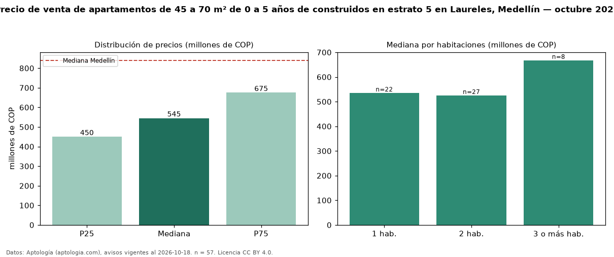 Precio de venta de apartamentos de 45 a 70 m² de 0 a 5 años de construidos en estrato 5 en Laureles, Medellín — octubre 2026