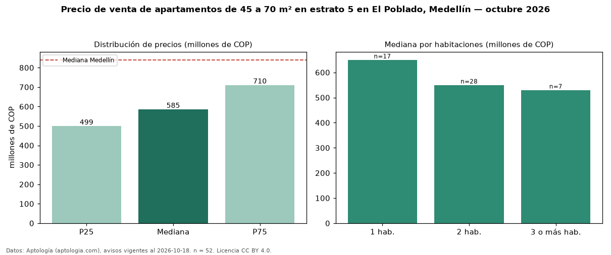 Precio de venta de apartamentos de 45 a 70 m² en estrato 5 en El Poblado, Medellín — octubre 2026