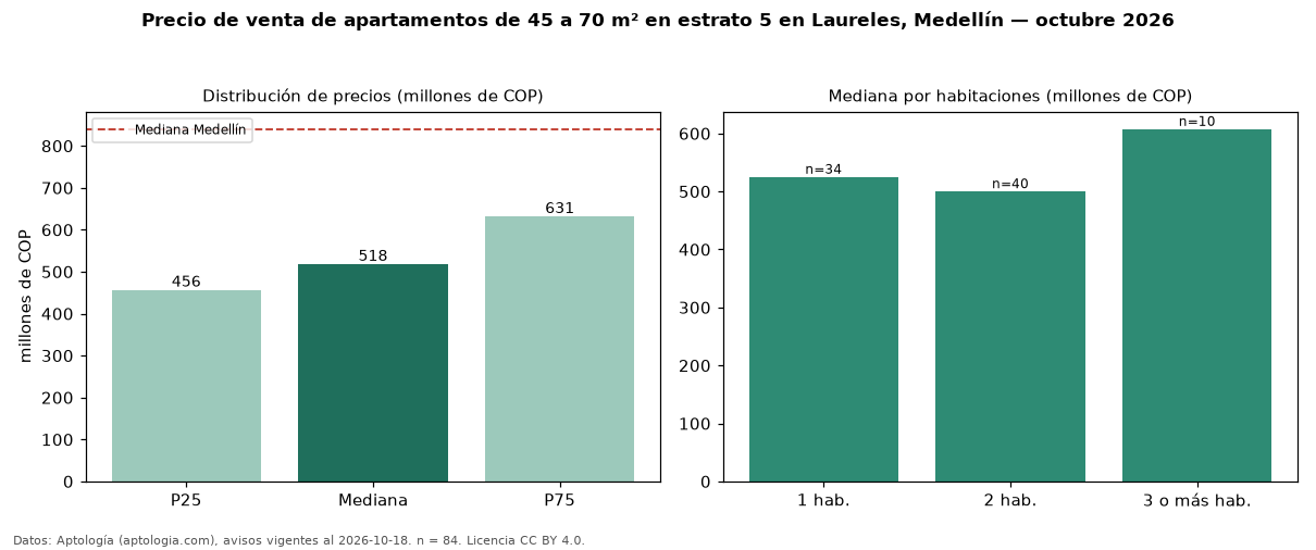 Precio de venta de apartamentos de 45 a 70 m² en estrato 5 en Laureles, Medellín — octubre 2026