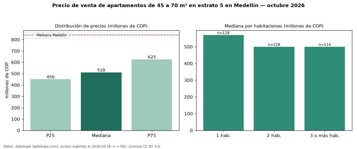 Precio de venta de apartamentos de 45 a 70 m² en estrato 5 en Medellín — octubre 2026