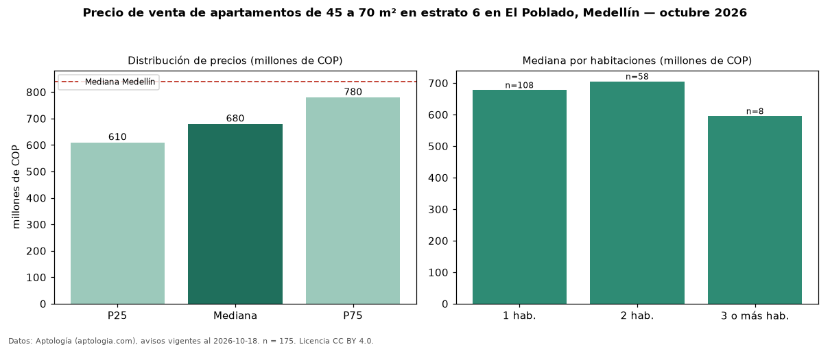 Precio de venta de apartamentos de 45 a 70 m² en estrato 6 en El Poblado, Medellín — octubre 2026