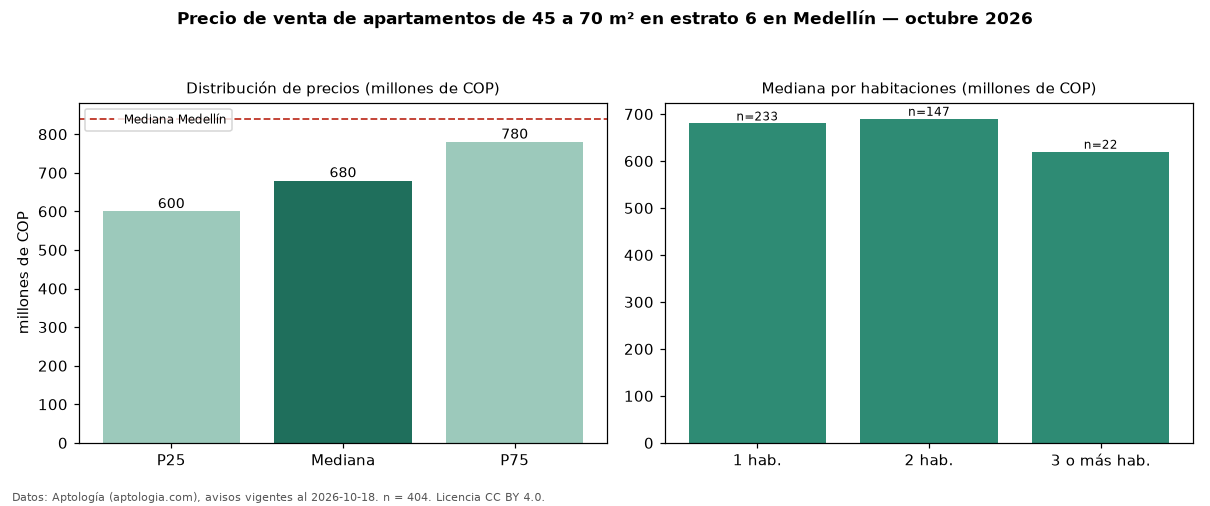 Precio de venta de apartamentos de 45 a 70 m² en estrato 6 en Medellín — octubre 2026