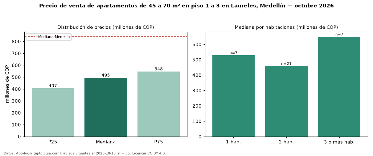 Precio de venta de apartamentos de 45 a 70 m² en piso 1 a 3 en Laureles, Medellín — octubre 2026