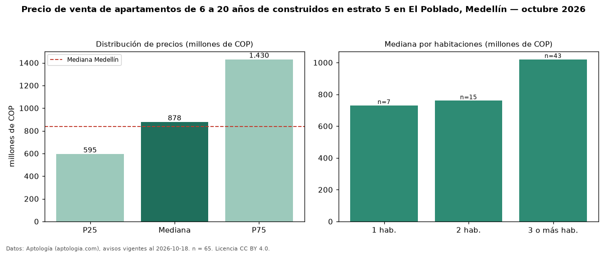 Precio de venta de apartamentos de 6 a 20 años de construidos en estrato 5 en El Poblado, Medellín — octubre 2026
