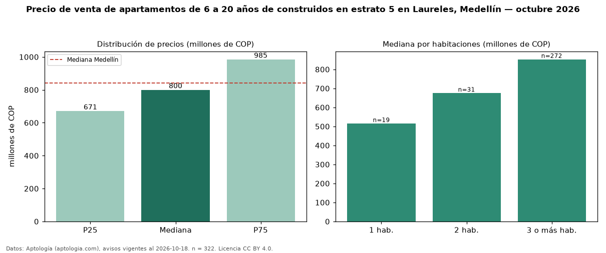 Precio de venta de apartamentos de 6 a 20 años de construidos en estrato 5 en Laureles, Medellín — octubre 2026