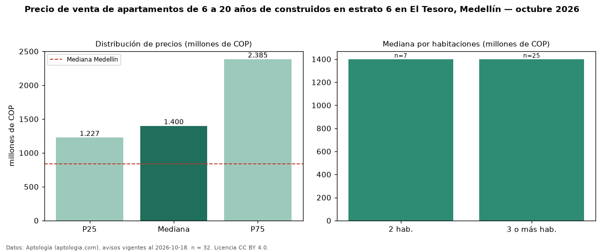 Precio de venta de apartamentos de 6 a 20 años de construidos en estrato 6 en El Tesoro, Medellín — octubre 2026