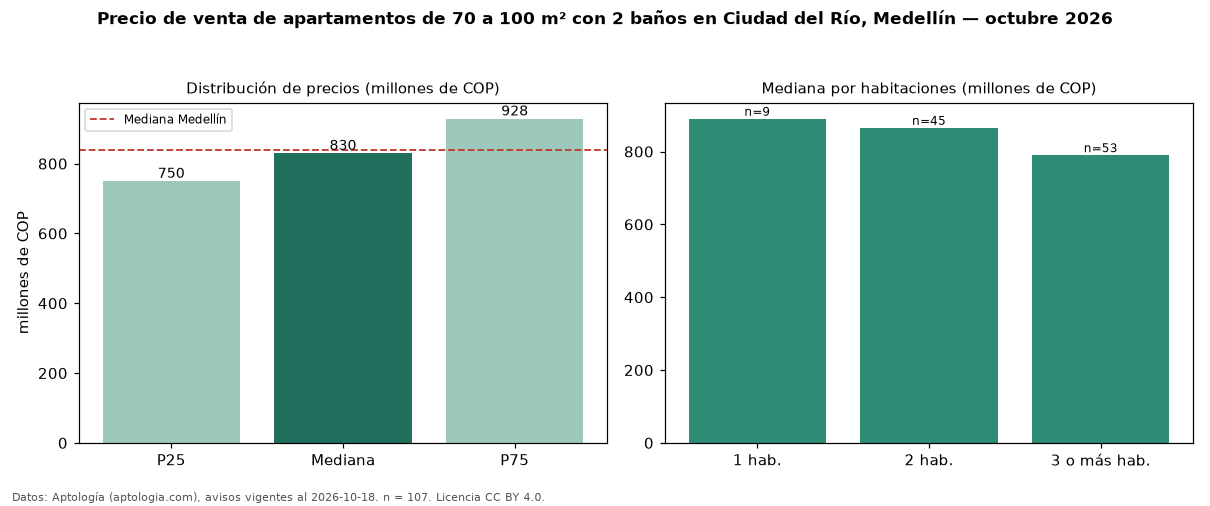 Precio de venta de apartamentos de 70 a 100 m² con 2 baños en Ciudad del Río, Medellín — octubre 2026