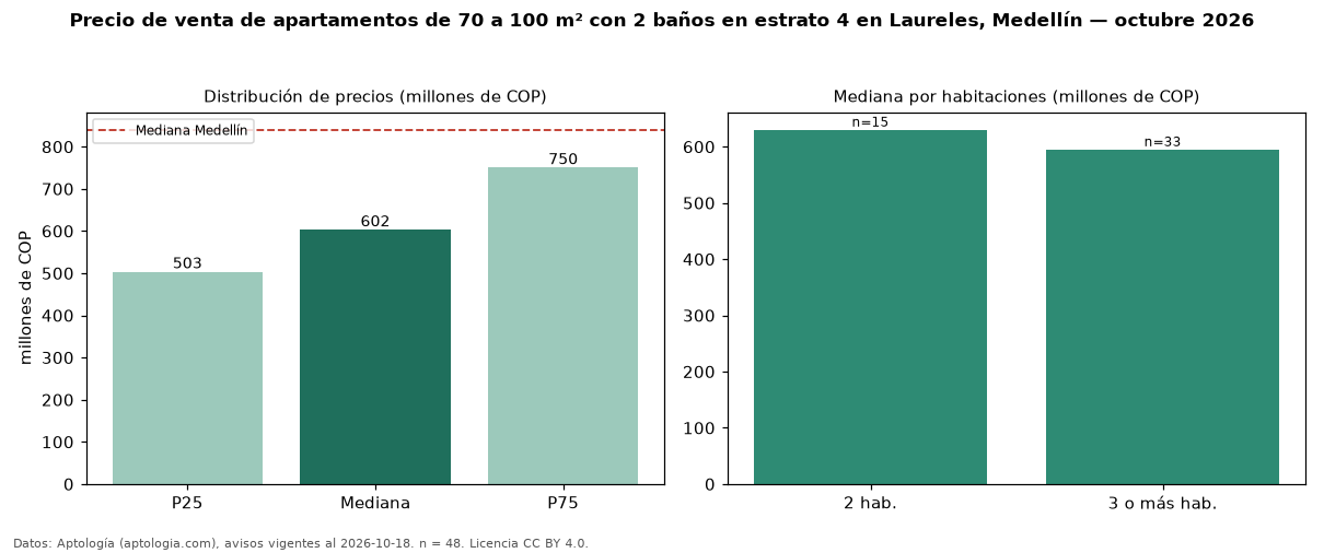 Precio de venta de apartamentos de 70 a 100 m² con 2 baños en estrato 4 en Laureles, Medellín — octubre 2026