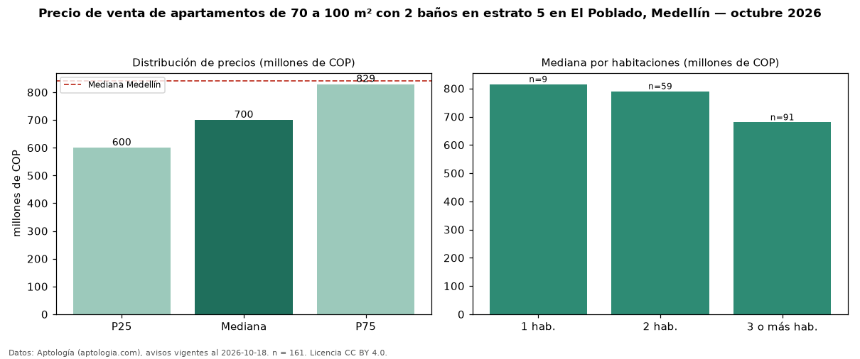 Precio de venta de apartamentos de 70 a 100 m² con 2 baños en estrato 5 en El Poblado, Medellín — octubre 2026