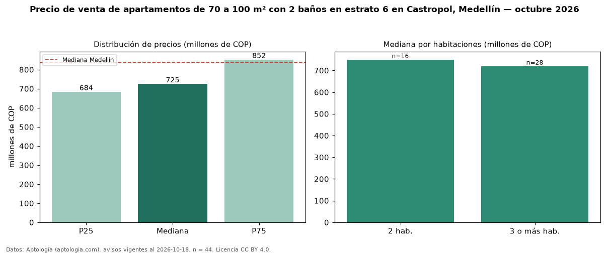 Precio de venta de apartamentos de 70 a 100 m² con 2 baños en estrato 6 en Castropol, Medellín — octubre 2026