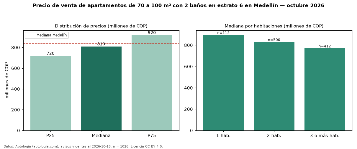 Precio de venta de apartamentos de 70 a 100 m² con 2 baños en estrato 6 en Medellín — octubre 2026
