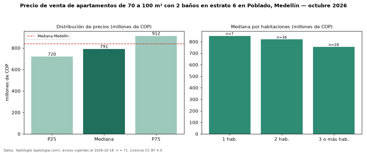 Precio de venta de apartamentos de 70 a 100 m² con 2 baños en estrato 6 en Poblado, Medellín — octubre 2026