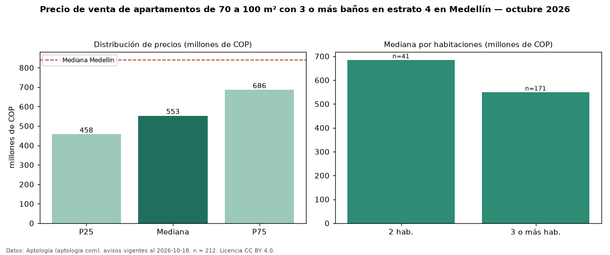 Precio de venta de apartamentos de 70 a 100 m² con 3 o más baños en estrato 4 en Medellín — octubre 2026