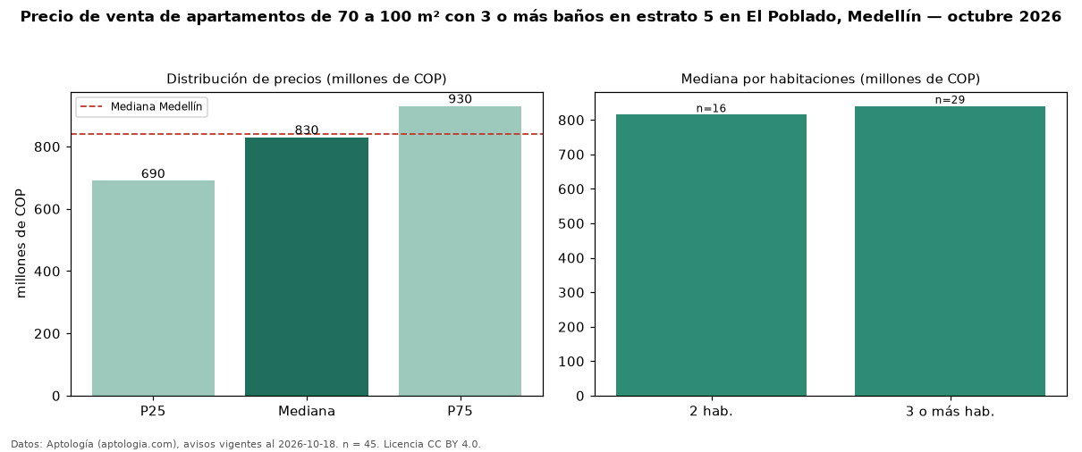 Precio de venta de apartamentos de 70 a 100 m² con 3 o más baños en estrato 5 en El Poblado, Medellín — octubre 2026