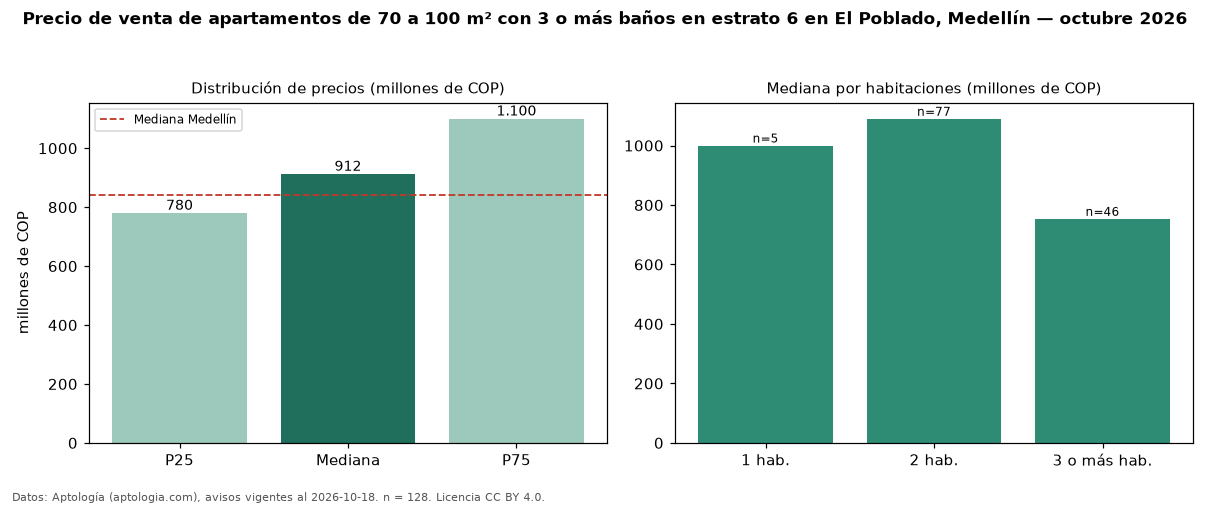 Precio de venta de apartamentos de 70 a 100 m² con 3 o más baños en estrato 6 en El Poblado, Medellín — octubre 2026