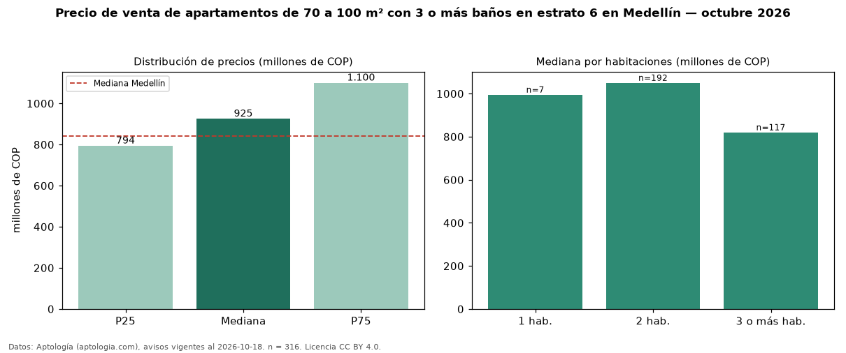 Precio de venta de apartamentos de 70 a 100 m² con 3 o más baños en estrato 6 en Medellín — octubre 2026