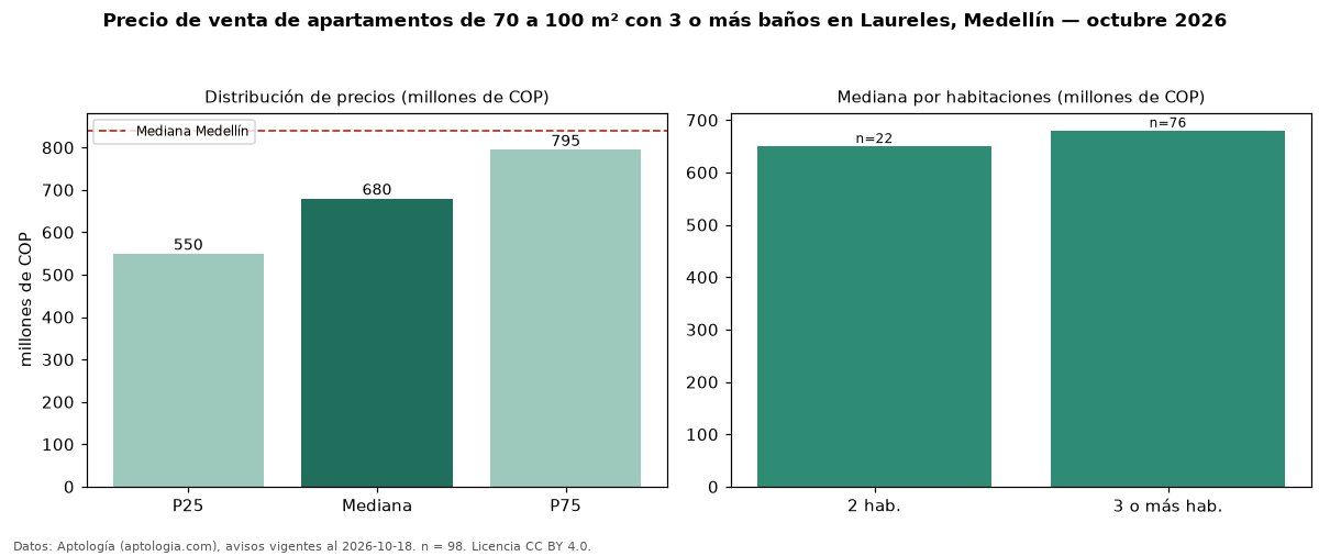 Precio de venta de apartamentos de 70 a 100 m² con 3 o más baños en Laureles, Medellín — octubre 2026