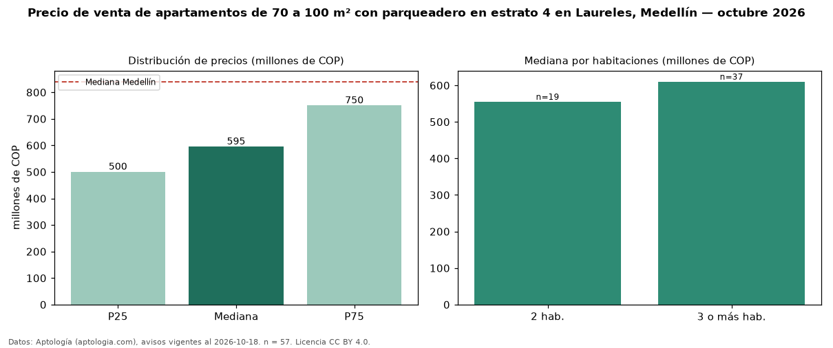 Precio de venta de apartamentos de 70 a 100 m² con parqueadero en estrato 4 en Laureles, Medellín — octubre 2026