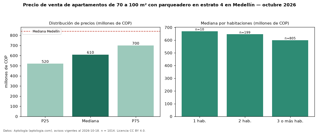 Precio de venta de apartamentos de 70 a 100 m² con parqueadero en estrato 4 en Medellín — octubre 2026