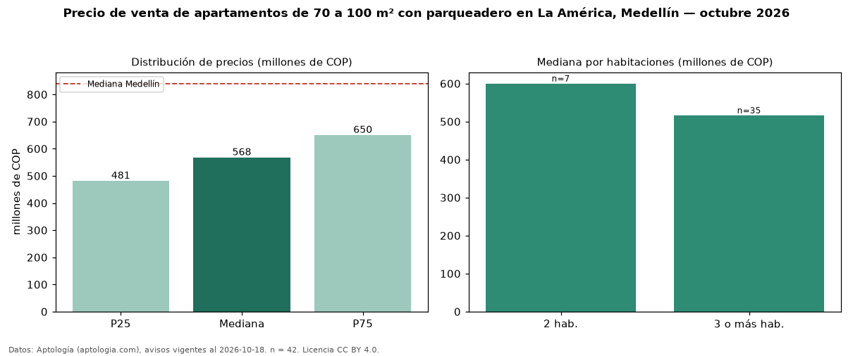 Precio de venta de apartamentos de 70 a 100 m² con parqueadero en La América, Medellín — octubre 2026