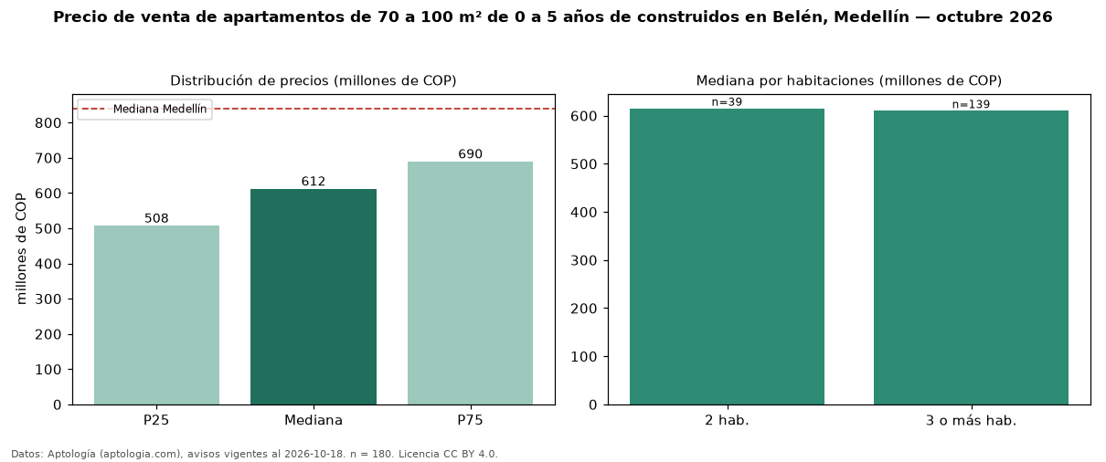 Precio de venta de apartamentos de 70 a 100 m² de 0 a 5 años de construidos en Belén, Medellín — octubre 2026