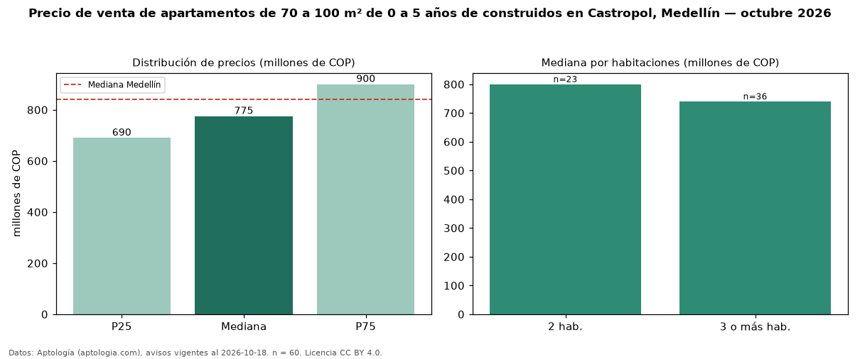 Precio de venta de apartamentos de 70 a 100 m² de 0 a 5 años de construidos en Castropol, Medellín — octubre 2026
